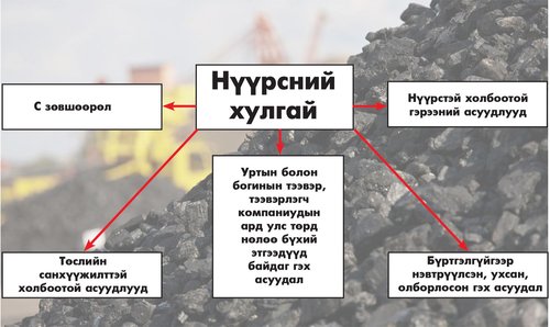 Нүүрсний хулгайг “гол дүрүүд”-гүй сонсох уу?!